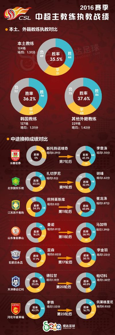 2016中超个人数据统计 中超2016年的赛程