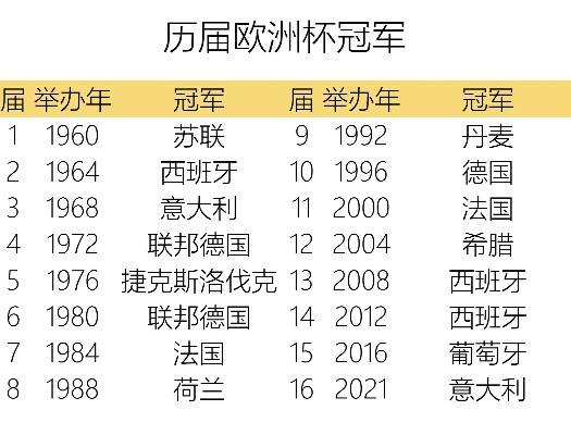 历届欧洲杯决赛赛果 历届欧洲杯决赛结果-第2张图片-www.211178.com_果博福布斯