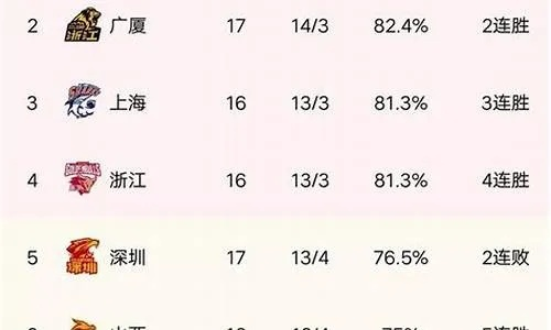 CBA最新积分榜排名表图片全收录-第2张图片-www.211178.com_果博福布斯