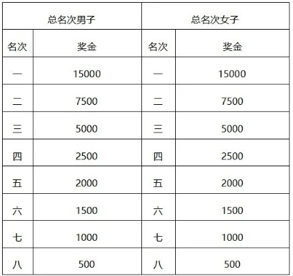 2023吉林市马拉松奖金是怎么发放的？